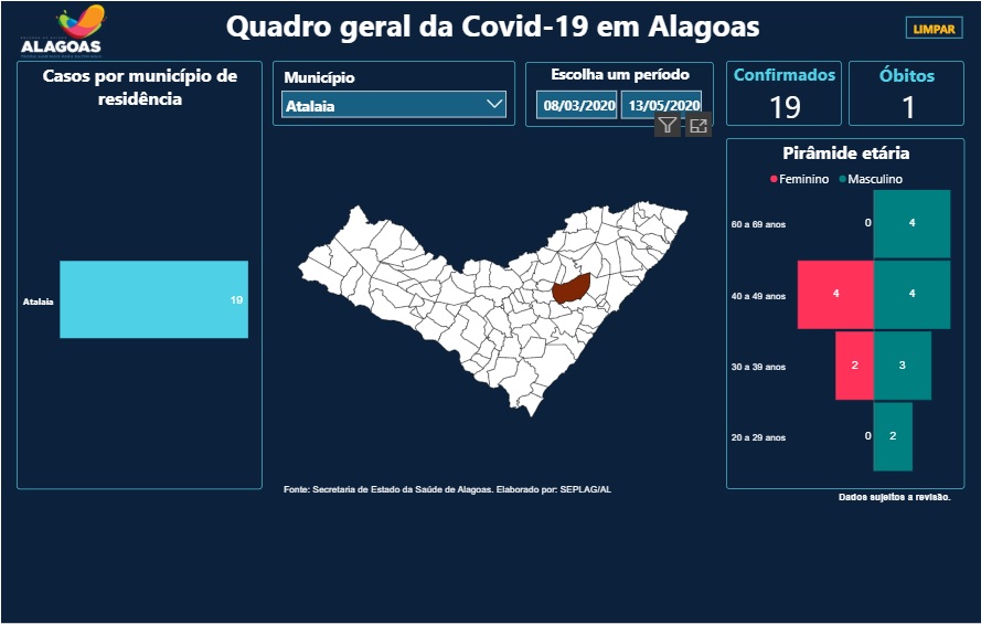Nova atualização do Painel Covid-19 em Atalaia mostra que homens são quase 70% dos casos confirmados em Atalaia. 