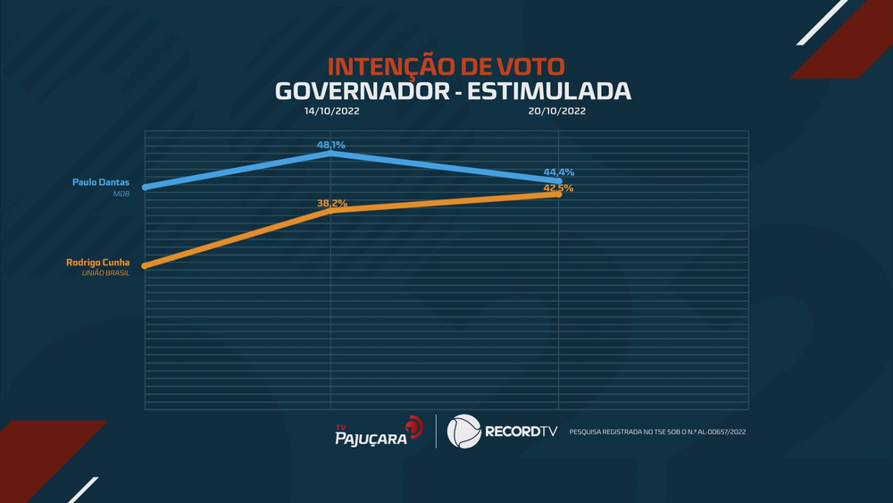 Os números da pesquisa estimulada, quando são citados os nomes dos dois candidatos.