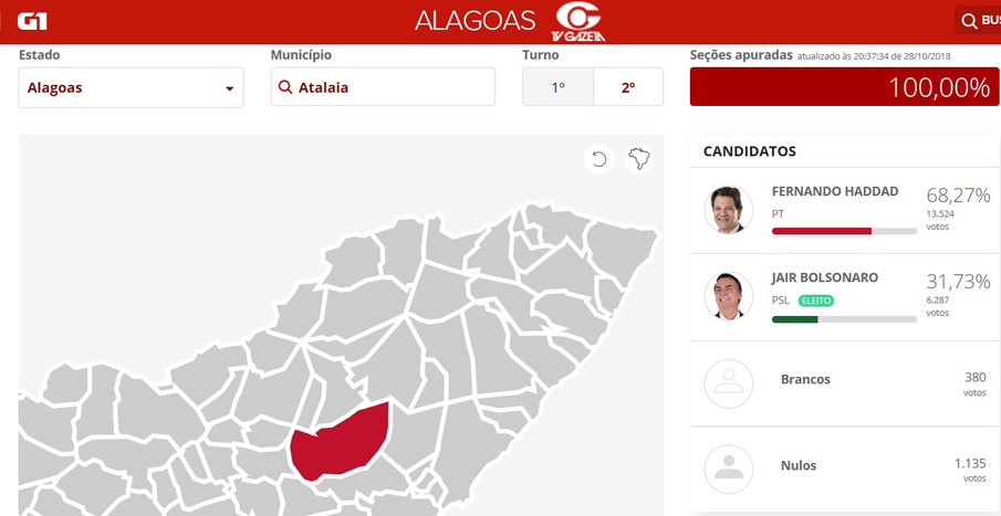 Confira como votou Atalaia neste segundo turno.